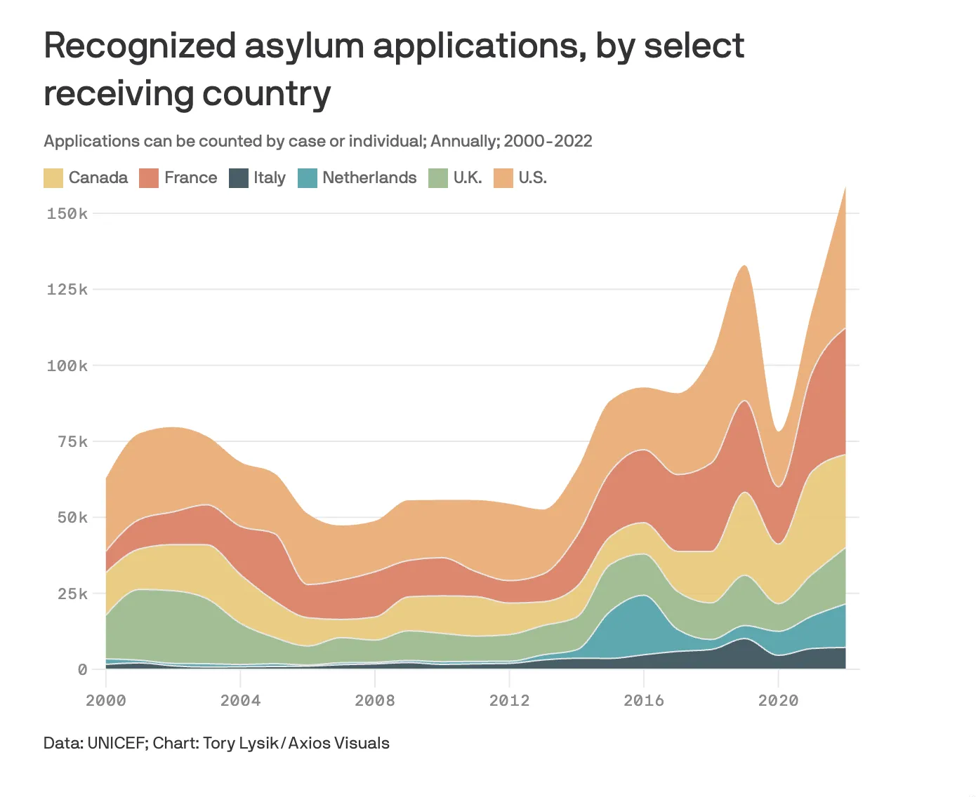 Millions sought asylum in 2022 but now countries are closing their doors — Axios