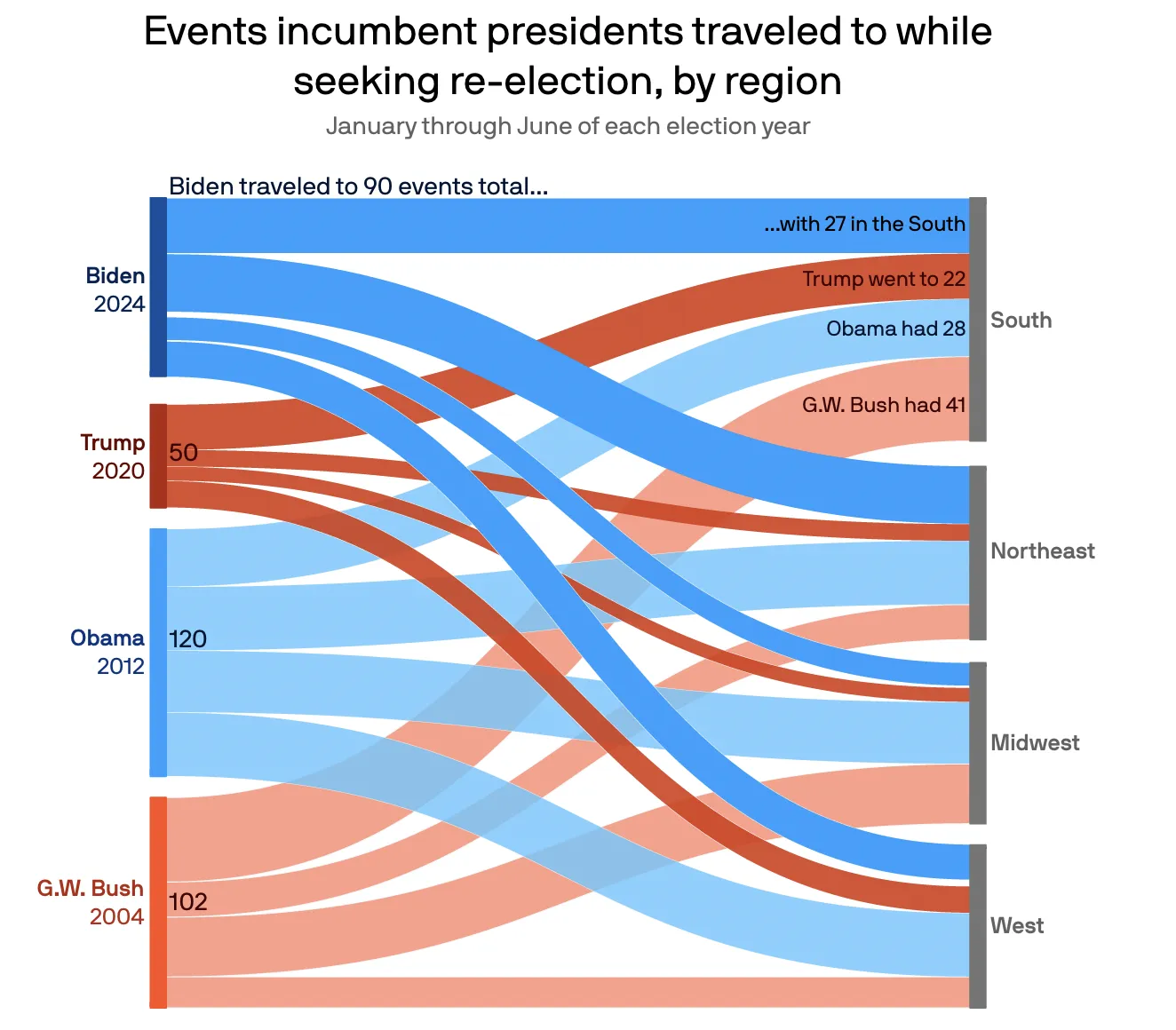 Biden's travel schedule is lighter than almost all other U.S. presidents — Axios