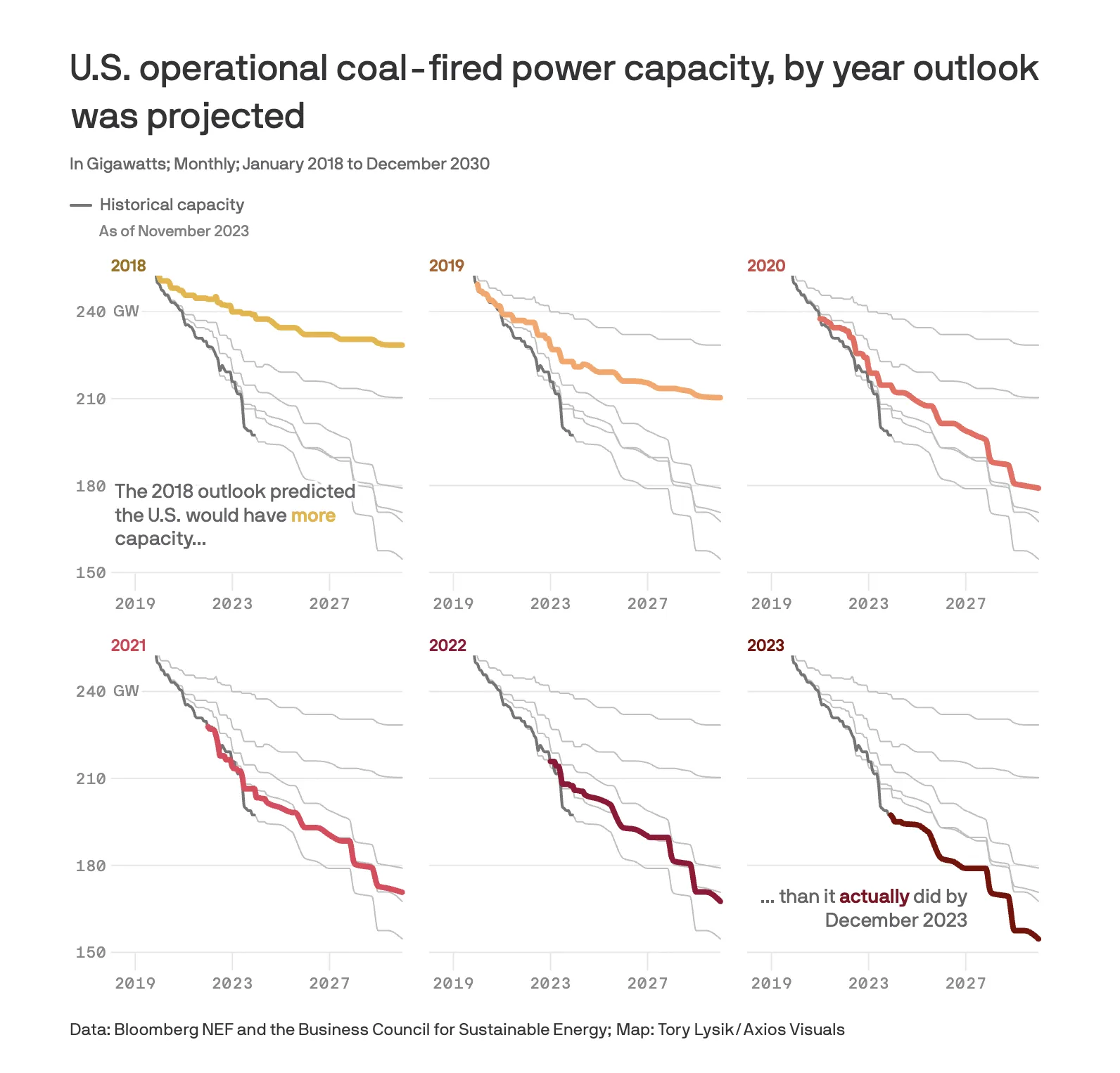 Coal's influence on energy generation is fading fast — Axios
