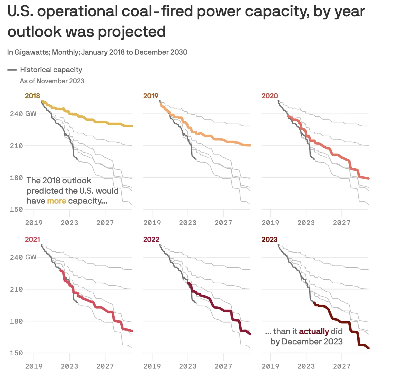 Coal's influence on energy generation is fading fast — Axios