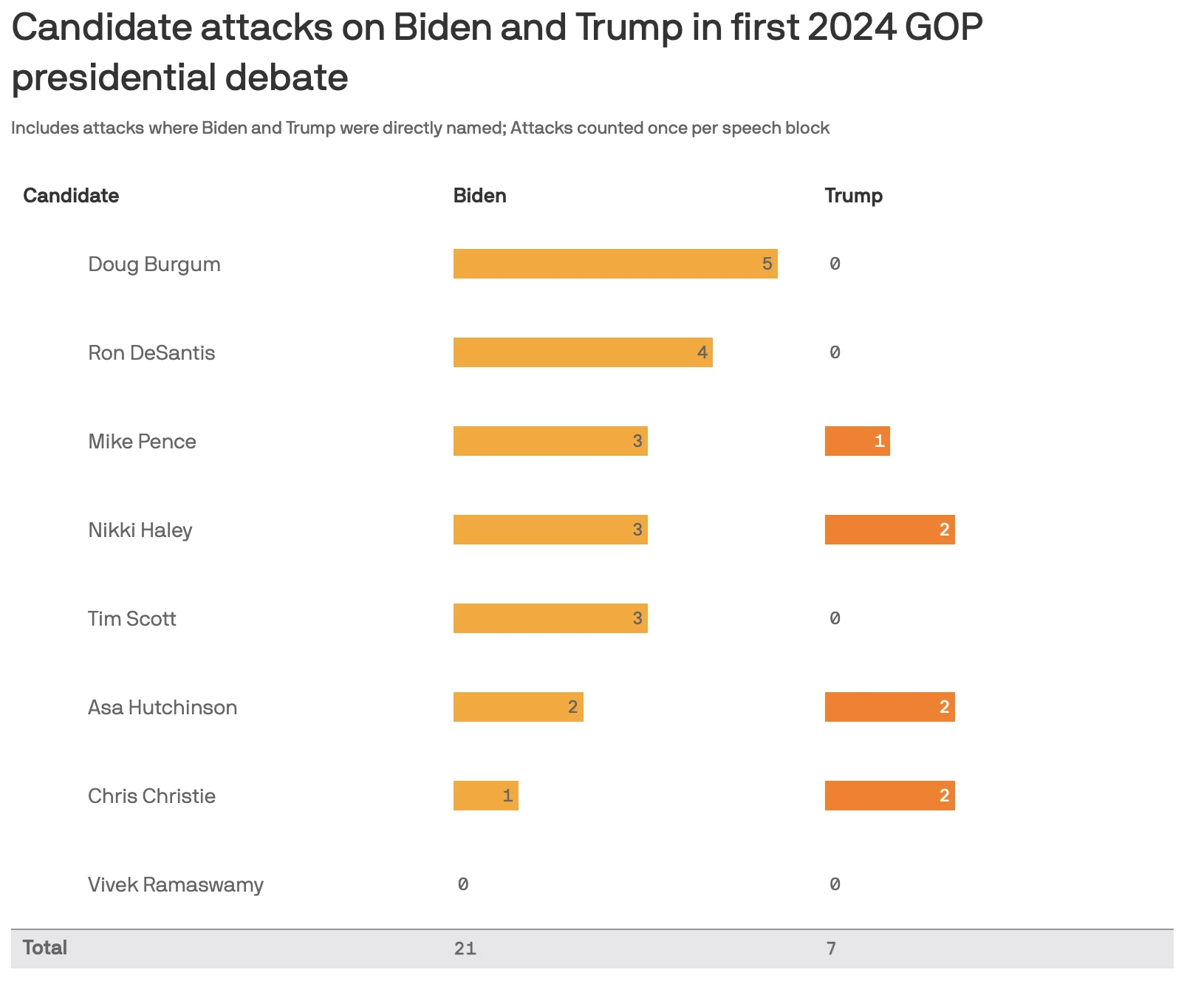 How GOP candidates treated Biden and Trump at the first debate — Axios