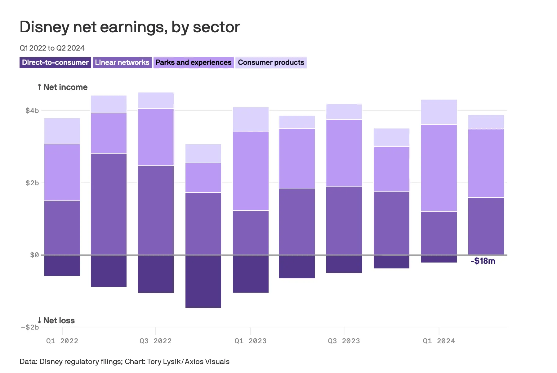 Disney's entertainment streaming business posts first-time profit — Axios