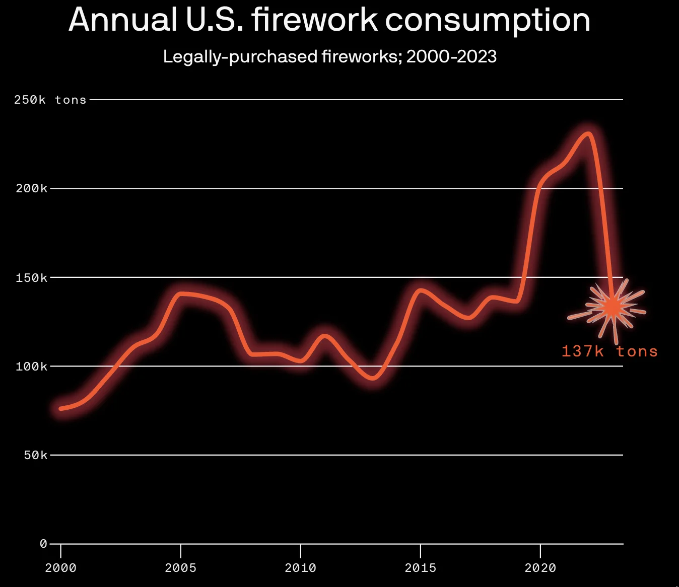 Americans are still setting off record amounts of fireworks — Axios