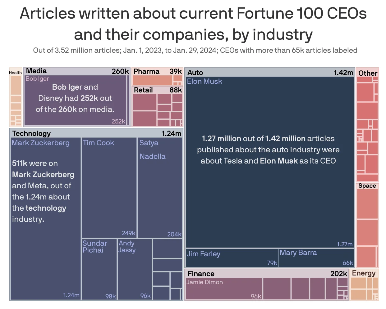 Which Fortune 100 CEOs get the most — and least — media attention — Axios