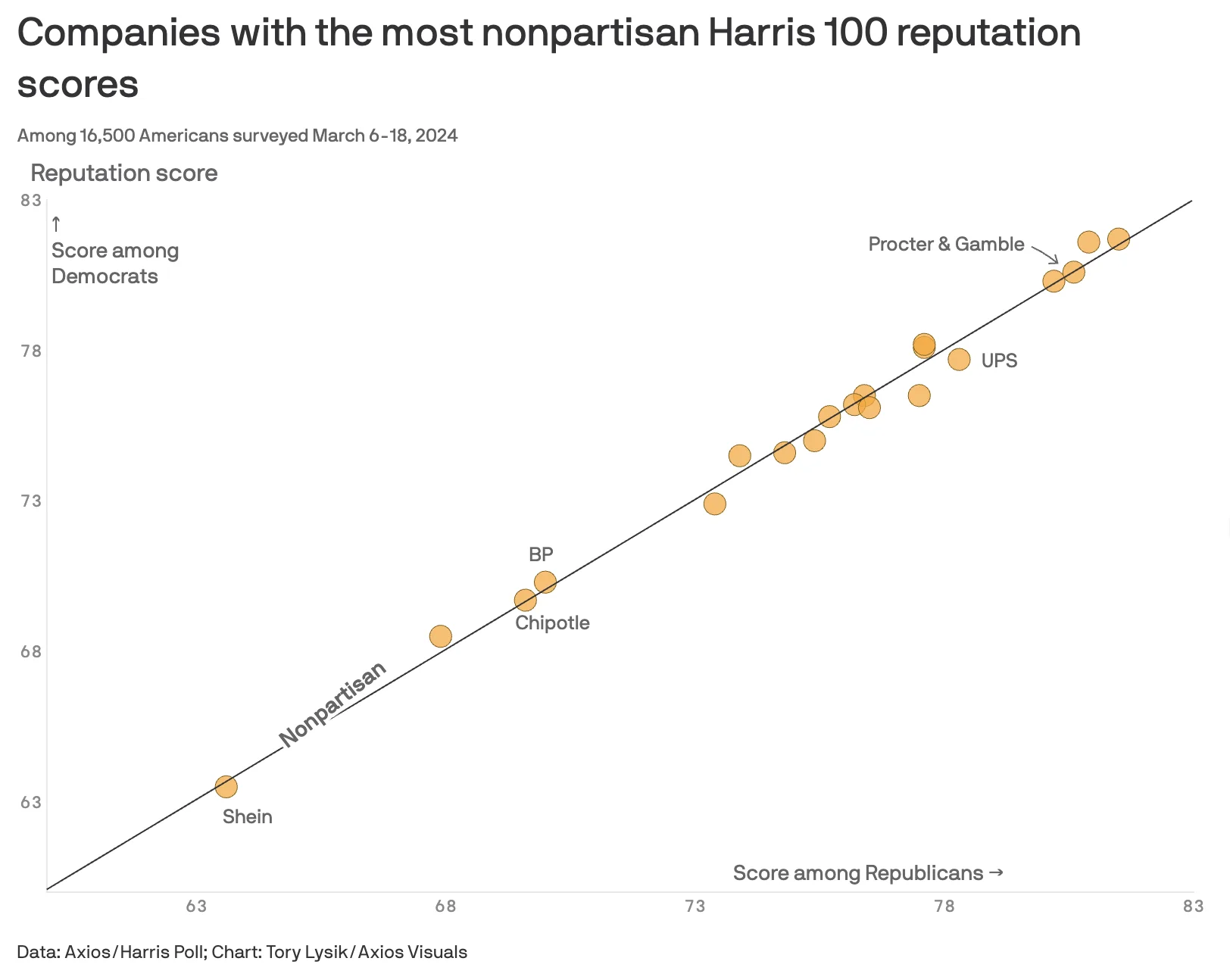 The most nonpartisan companies, ranked by Americans — Axios