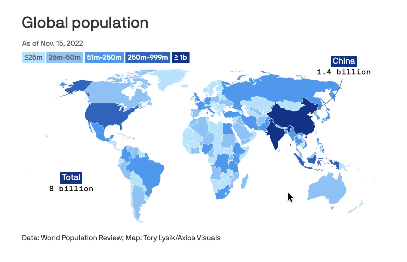 The world just hit 8 billion people — Axios
