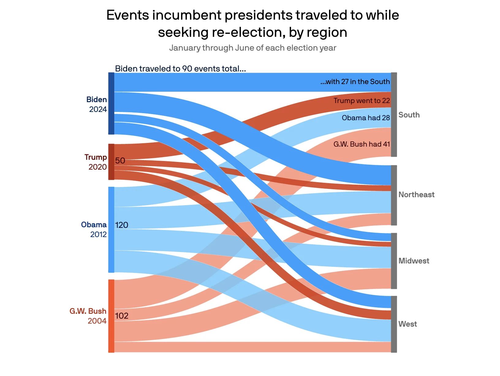 Biden's travel schedule is lighter than almost all other U.S. presidents — Axios