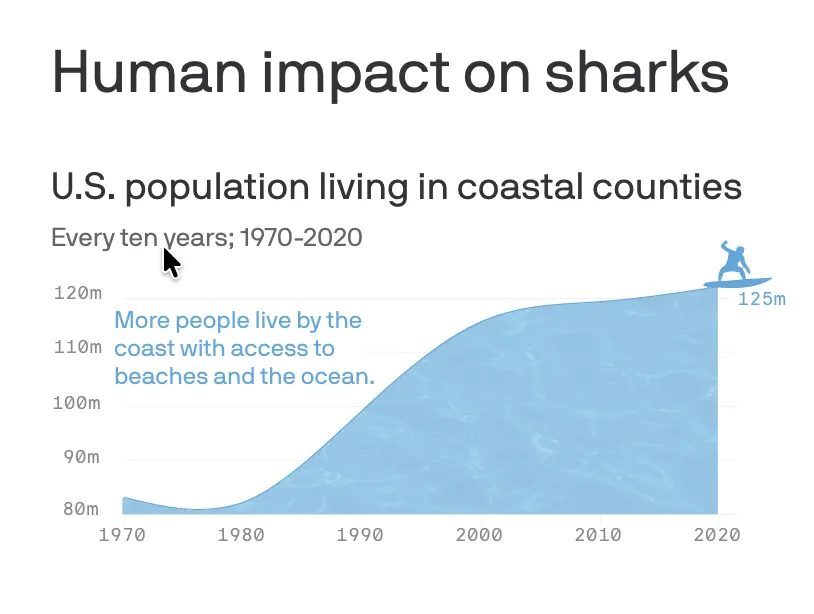 Shark attacks are rare but the real crisis is what we are doing to them — Axios