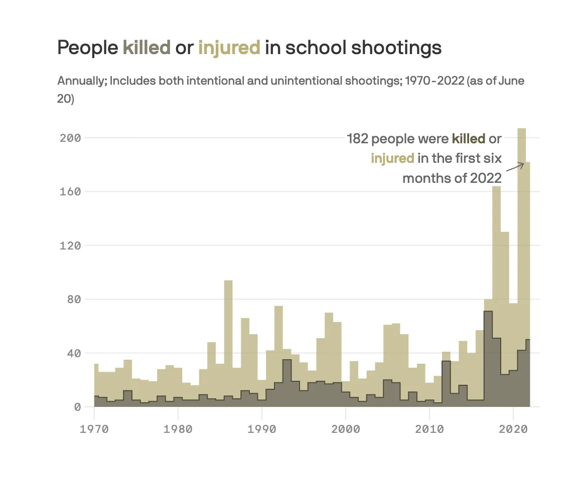 School gun violence torments America's youngest generation — Axios