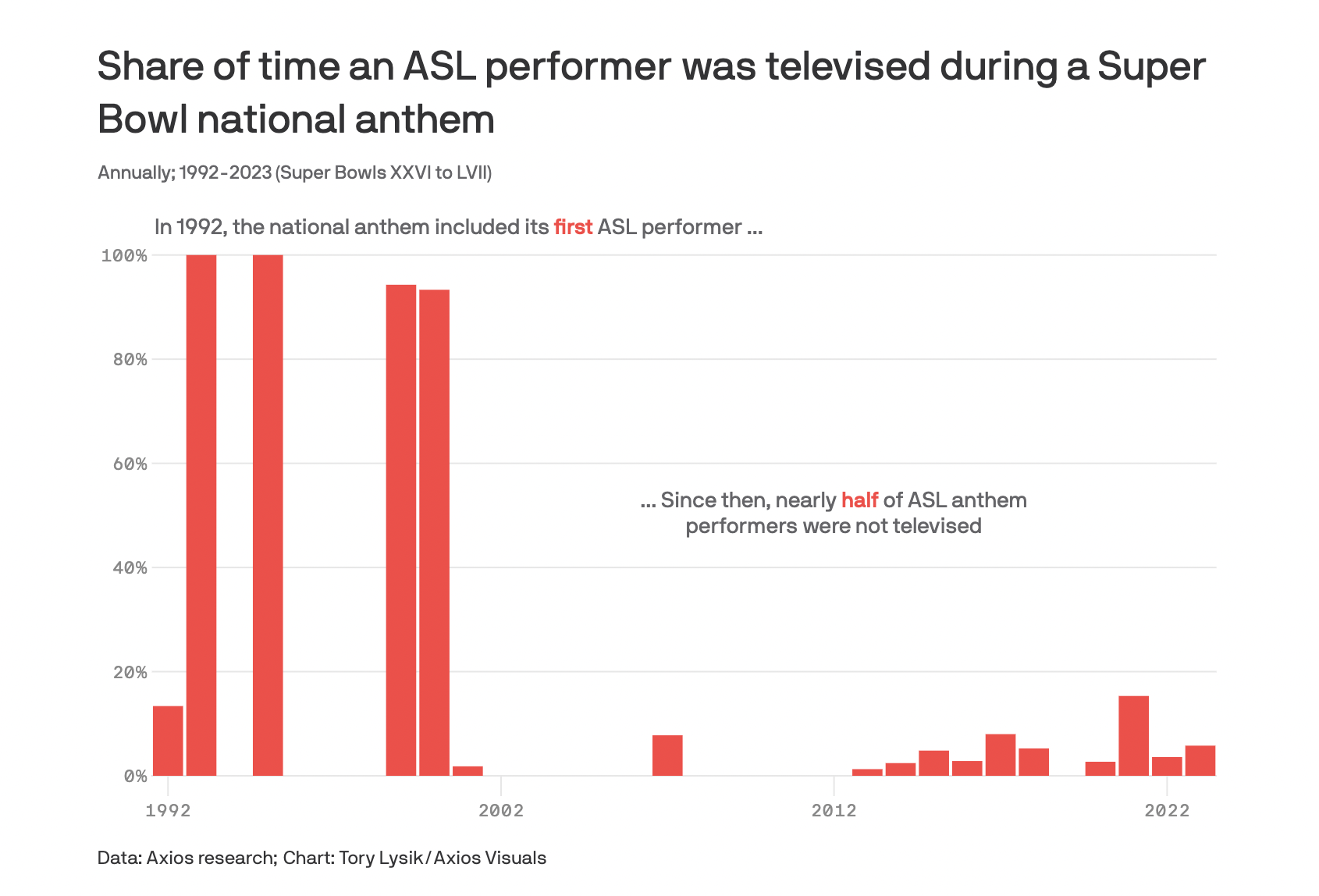 Super Bowl broadcasts have mixed history of screen time for sign language performers