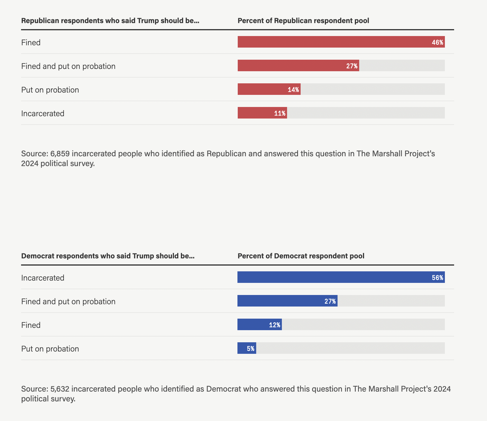 We surveyed 54,000 people behind bars about the election