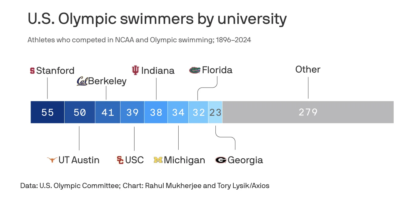 Which colleges are sending the most swimmers to the Olympics — Axios