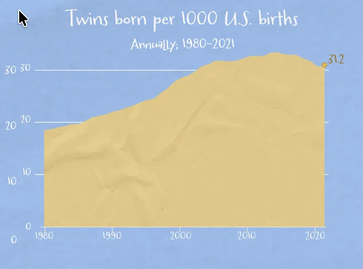 Twin births decline after a decades-long boom — Axios